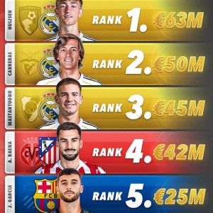 今夏西甲TOP5引援：赫伊森6300万欧居首 皇马包揽前三